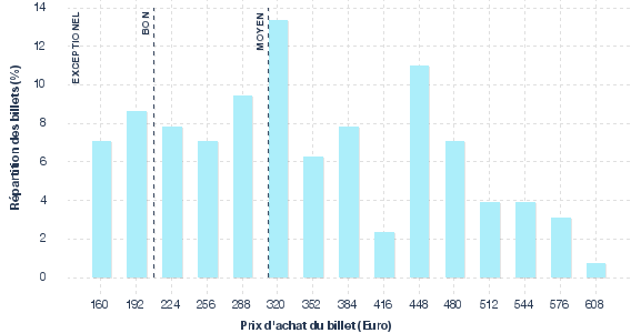 répartition des prix