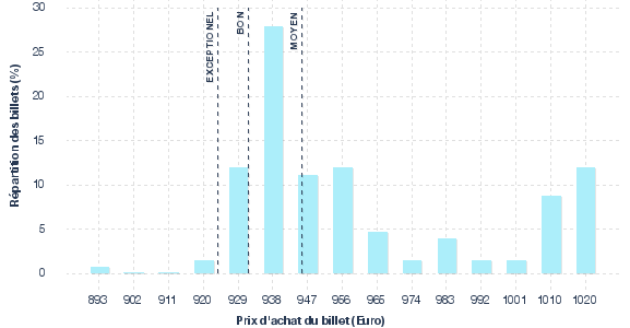 répartition des prix