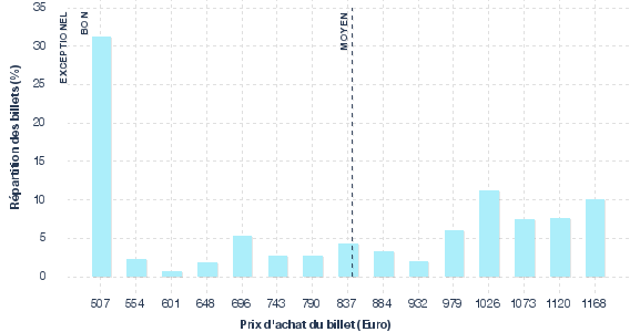 répartition des prix