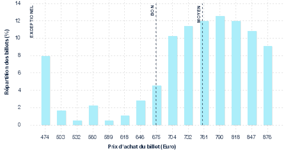 répartition des prix