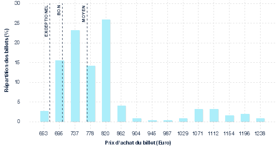 répartition des prix