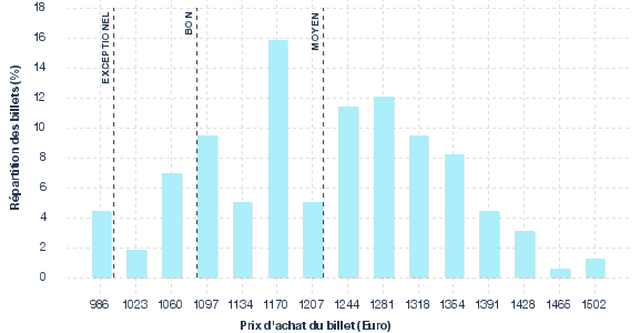 répartition des prix