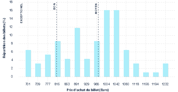 répartition des prix