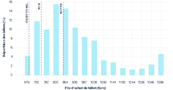 répartition des prix