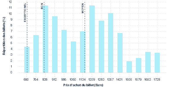 répartition des prix