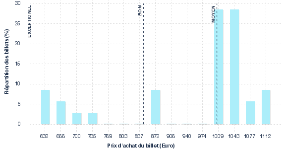 répartition des prix