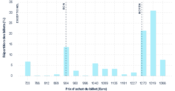 répartition des prix