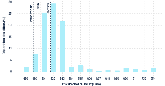 répartition des prix