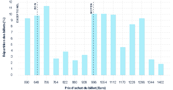 répartition des prix