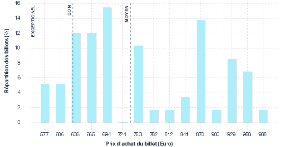 répartition des prix