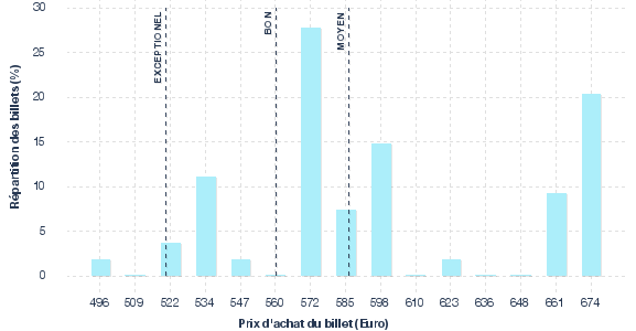 répartition des prix