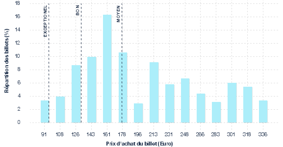 répartition des prix