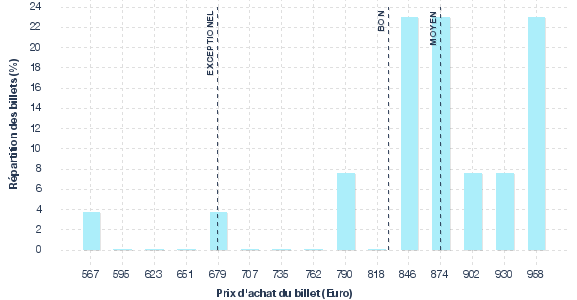 répartition des prix