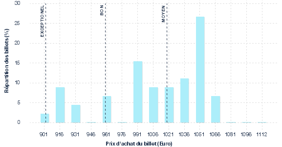 répartition des prix