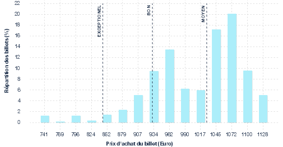 répartition des prix