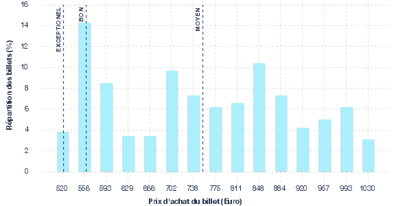 répartition des prix