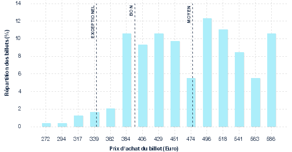 répartition des prix