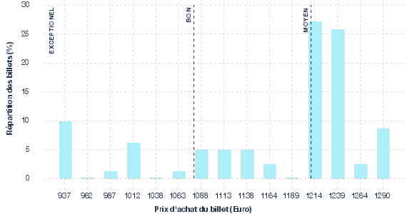 répartition des prix