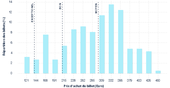 répartition des prix