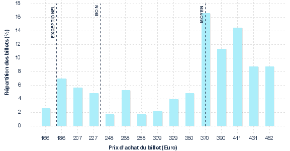 répartition des prix