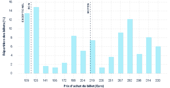 répartition des prix