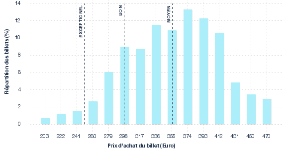 répartition des prix