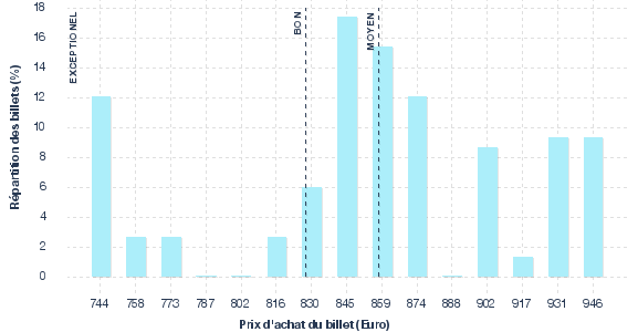 répartition des prix