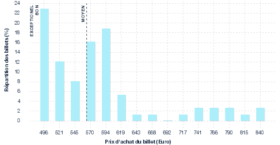 répartition des prix