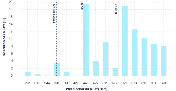 répartition des prix