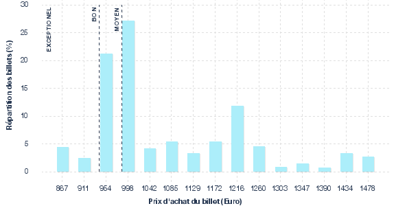 répartition des prix