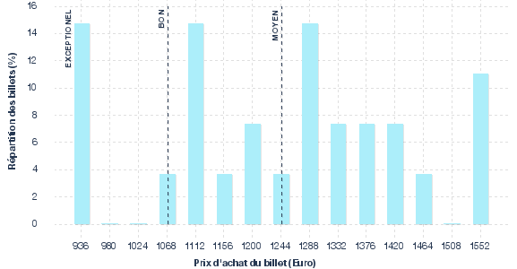 répartition des prix