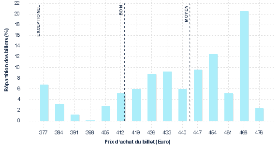 répartition des prix