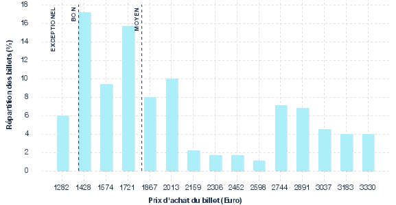 répartition des prix