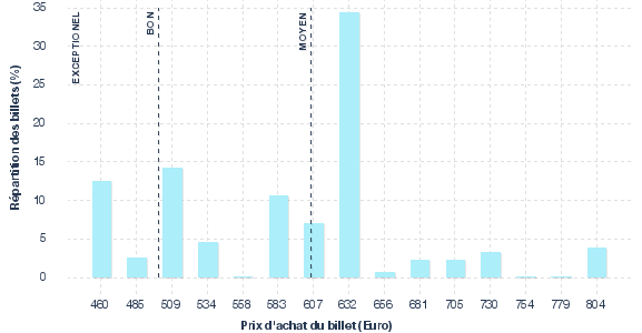 répartition des prix