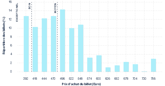 répartition des prix