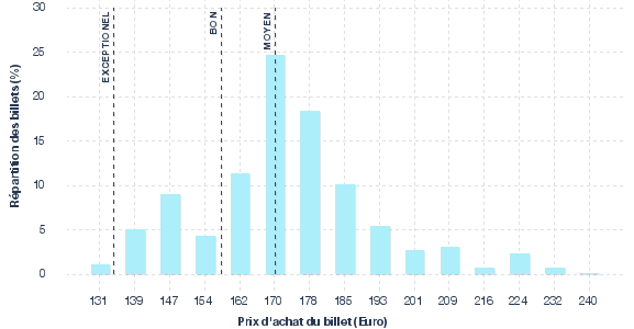 répartition des prix