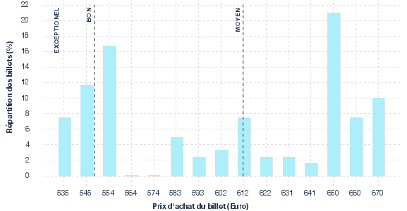 répartition des prix