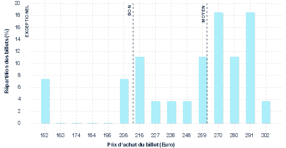 répartition des prix