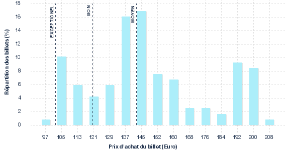 répartition des prix