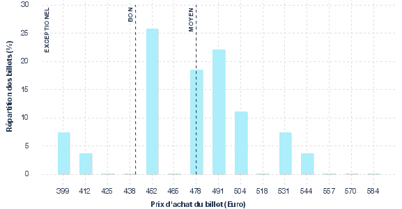 répartition des prix