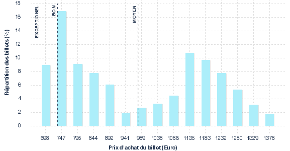 répartition des prix