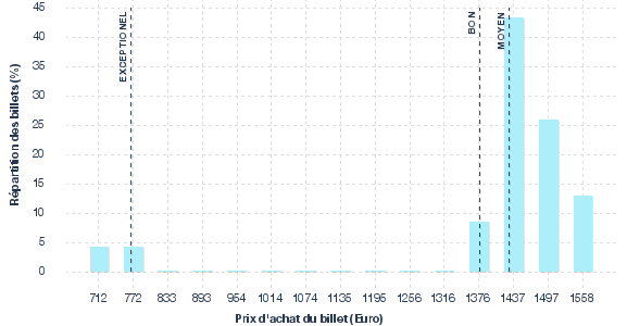 répartition des prix