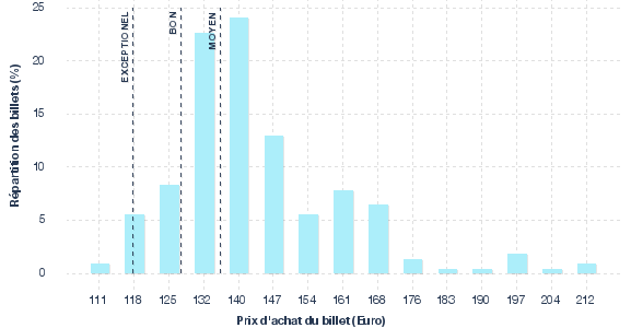 répartition des prix