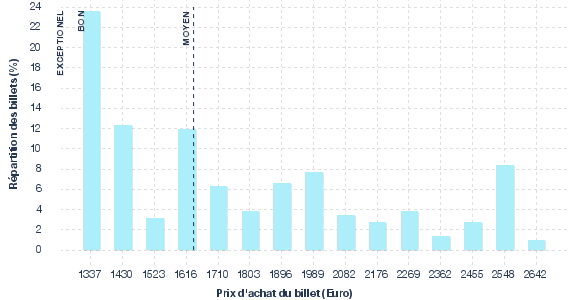 répartition des prix