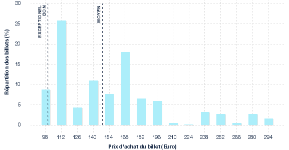 répartition des prix