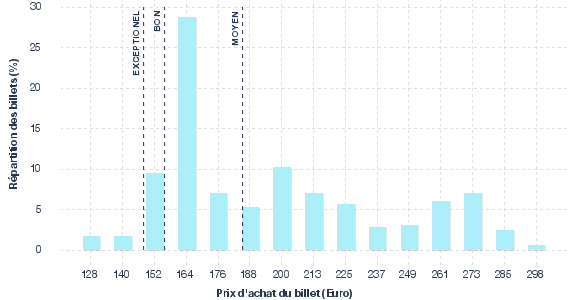 répartition des prix