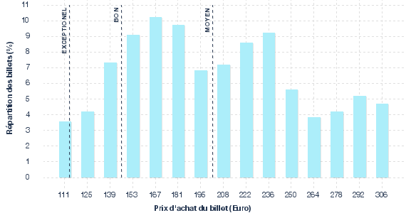 répartition des prix