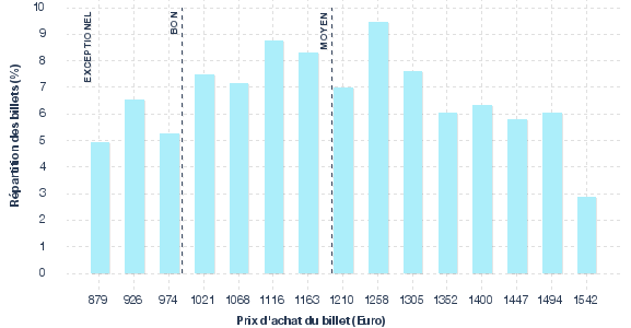 répartition des prix