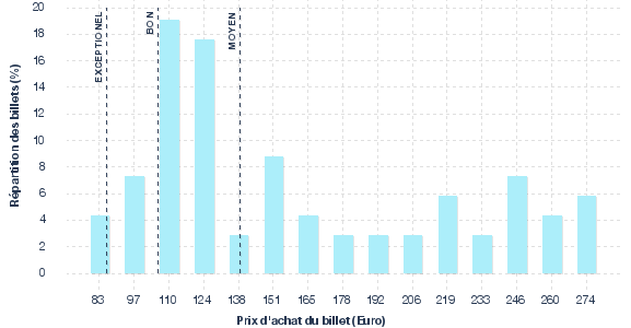 répartition des prix