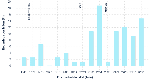 répartition des prix